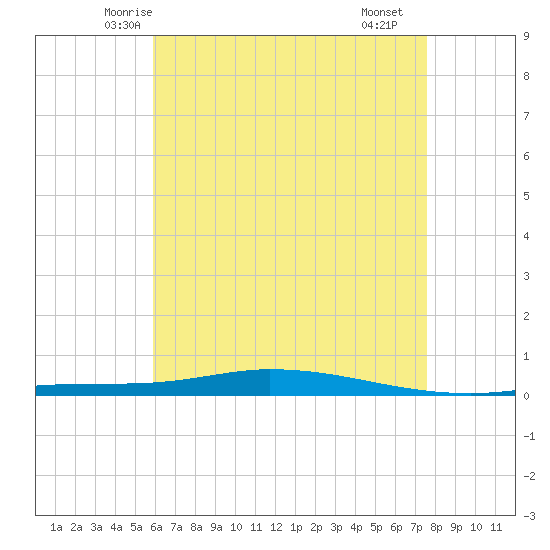 Nix Point tide chart for Wednesday, May 13, 2026