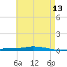 Nix Point tide chart for Wednesday, May 13, 2026