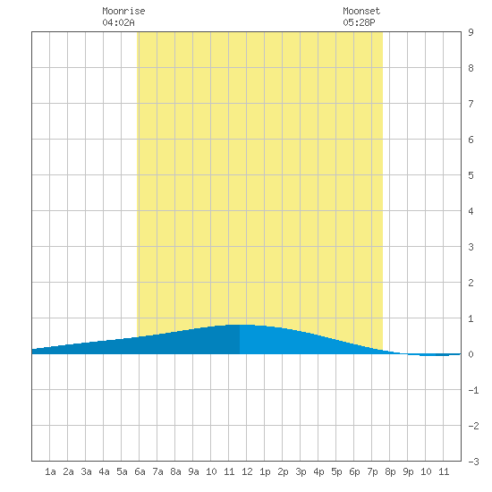 Nix Point tide chart for Thursday, May 14, 2026