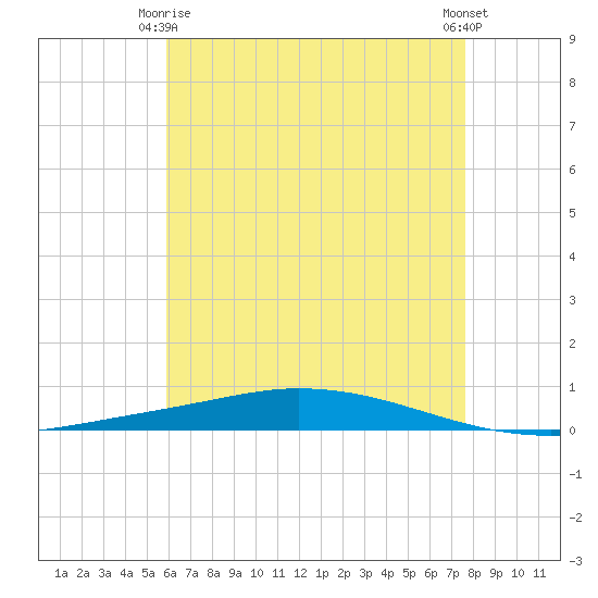 Nix Point tide chart for Friday, May 15, 2026