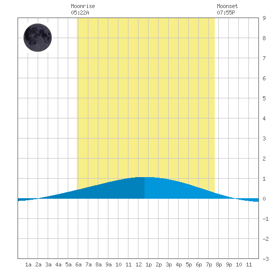 Nix Point tide chart for Saturday, May 16, 2026
