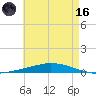 Nix Point tide chart for Saturday, May 16, 2026