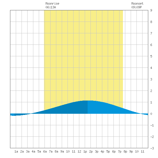 Nix Point tide chart for Sunday, May 17, 2026