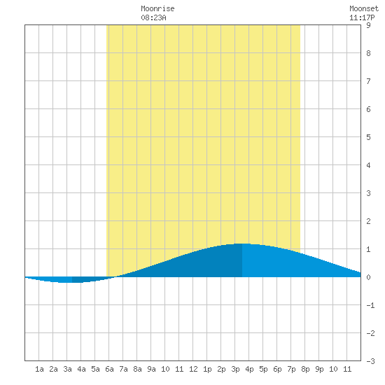 Nix Point tide chart for Tuesday, May 19, 2026
