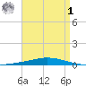 Nix Point tide chart for Friday, May 1, 2026