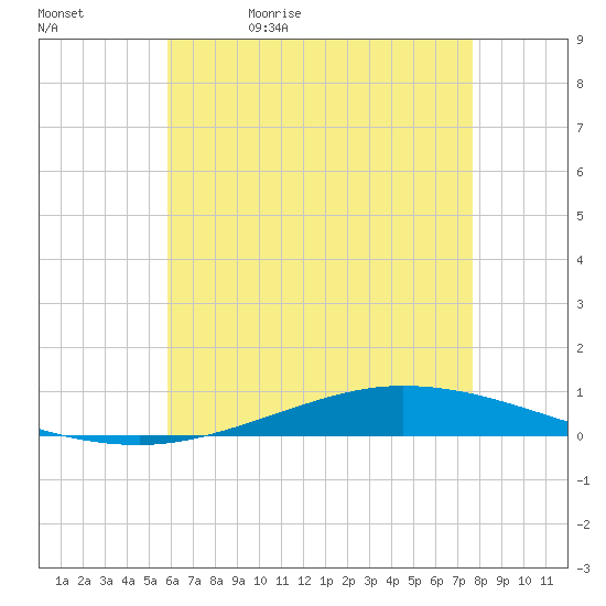 Nix Point tide chart for Wednesday, May 20, 2026