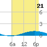 Nix Point tide chart for Thursday, May 21, 2026