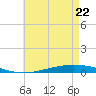 Nix Point tide chart for Friday, May 22, 2026