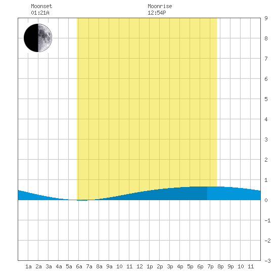 Nix Point tide chart for Saturday, May 23, 2026