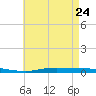 Nix Point tide chart for Sunday, May 24, 2026
