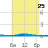 Nix Point tide chart for Monday, May 25, 2026