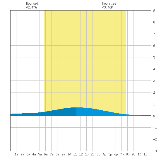 Nix Point tide chart for Tuesday, May 26, 2026