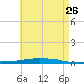 Nix Point tide chart for Tuesday, May 26, 2026