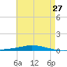 Nix Point tide chart for Wednesday, May 27, 2026