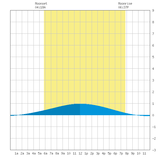 Nix Point tide chart for Friday, May 29, 2026
