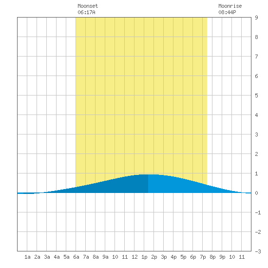 Nix Point tide chart for Saturday, May 2, 2026