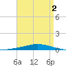 Nix Point tide chart for Saturday, May 2, 2026