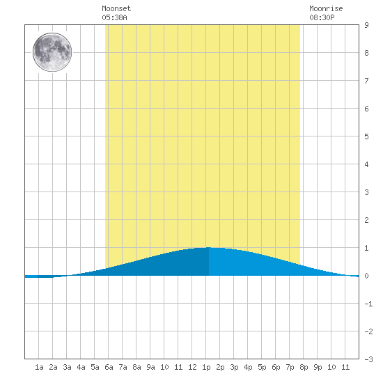 Nix Point tide chart for Sunday, May 31, 2026