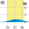 Nix Point tide chart for Sunday, May 31, 2026