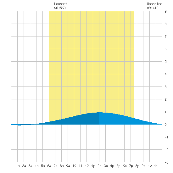 Nix Point tide chart for Sunday, May 3, 2026