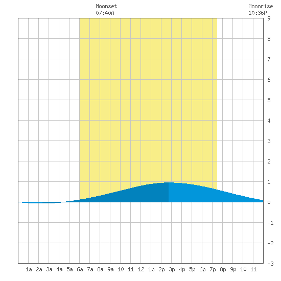 Nix Point tide chart for Monday, May 4, 2026
