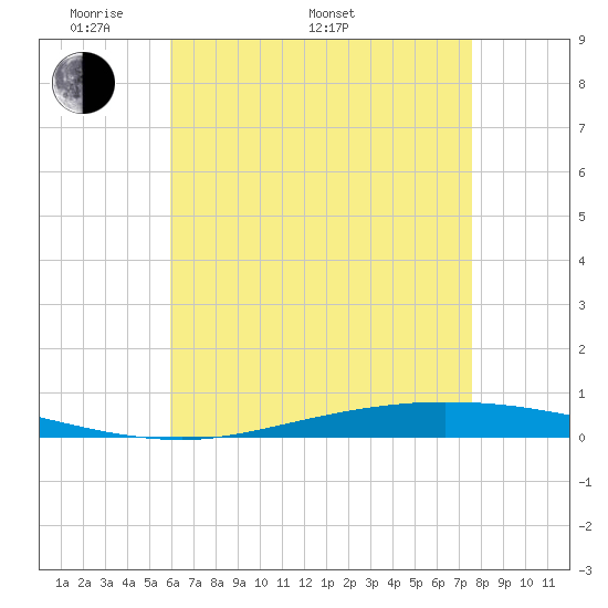 Nix Point tide chart for Saturday, May 9, 2026