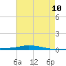 Nix Point tide chart for Wednesday, June 10, 2026