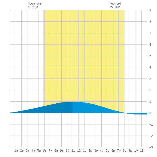 Nix Point tide chart for Friday, June 12, 2026