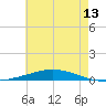 Nix Point tide chart for Saturday, June 13, 2026