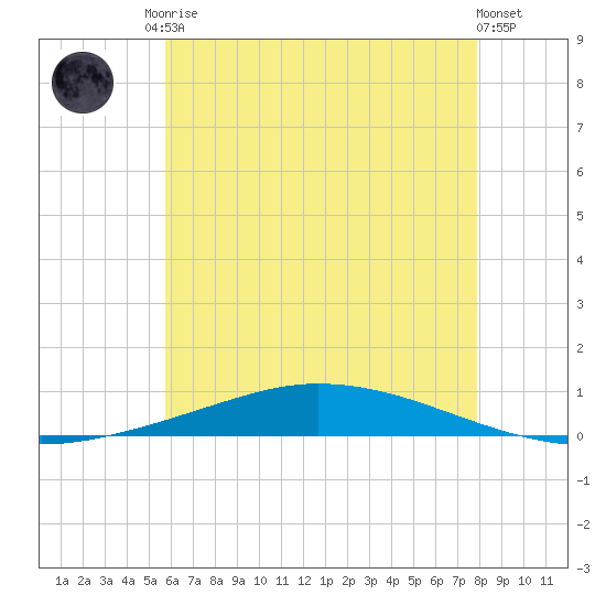 Nix Point tide chart for Sunday, June 14, 2026