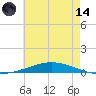 Nix Point tide chart for Sunday, June 14, 2026