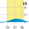 Nix Point tide chart for Monday, June 15, 2026