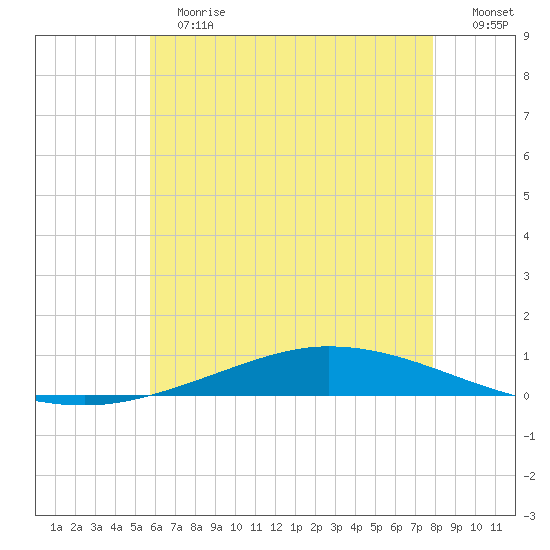 Nix Point tide chart for Tuesday, June 16, 2026