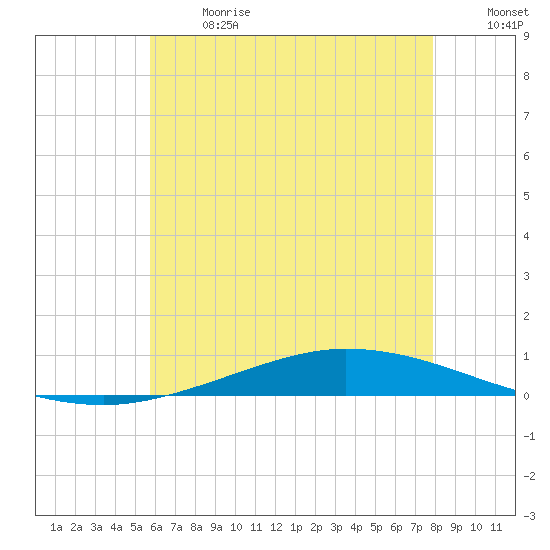 Nix Point tide chart for Wednesday, June 17, 2026