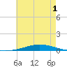 Nix Point tide chart for Monday, June 1, 2026