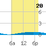 Nix Point tide chart for Saturday, June 20, 2026