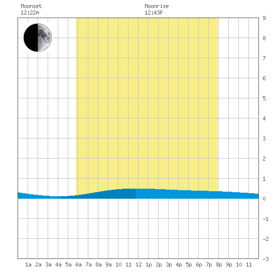 Nix Point tide chart for Sunday, June 21, 2026