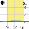 Nix Point tide chart for Sunday, June 21, 2026