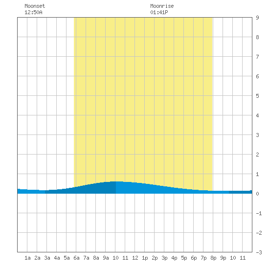 Nix Point tide chart for Monday, June 22, 2026