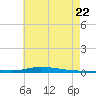 Nix Point tide chart for Monday, June 22, 2026