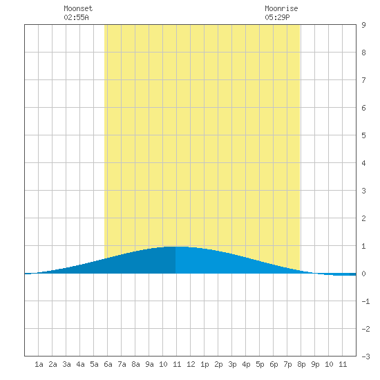 Nix Point tide chart for Friday, June 26, 2026