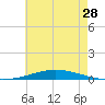 Nix Point tide chart for Sunday, June 28, 2026
