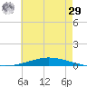 Nix Point tide chart for Monday, June 29, 2026