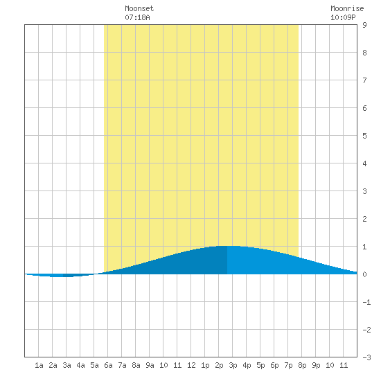Nix Point tide chart for Tuesday, June 2, 2026