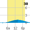 Nix Point tide chart for Tuesday, June 30, 2026