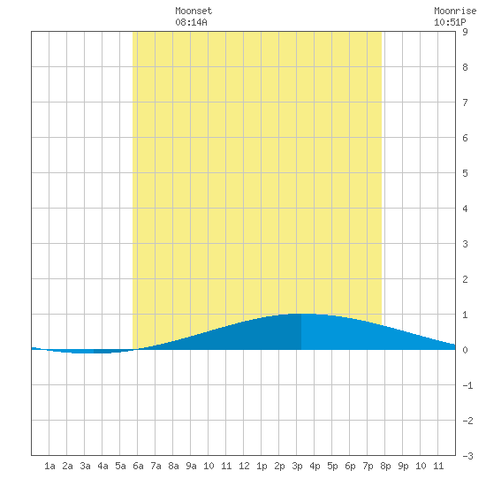Nix Point tide chart for Wednesday, June 3, 2026