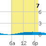 Nix Point tide chart for Sunday, June 7, 2026