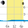 Nix Point tide chart for Monday, June 8, 2026