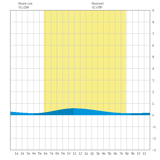 Nix Point tide chart for Tuesday, June 9, 2026