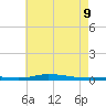 Nix Point tide chart for Tuesday, June 9, 2026
